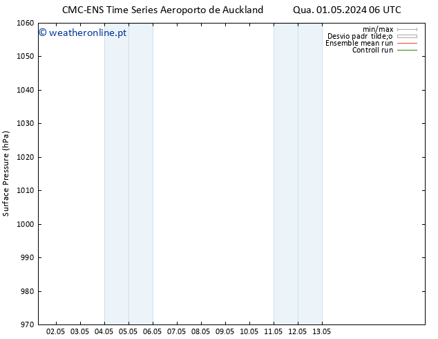 pressão do solo CMC TS Sáb 04.05.2024 18 UTC