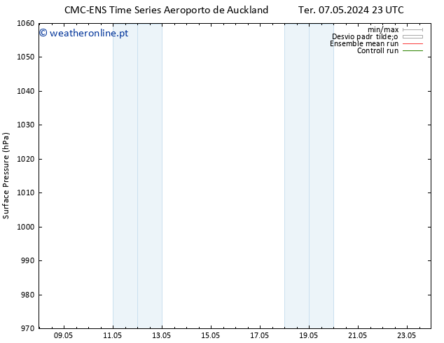 pressão do solo CMC TS Ter 14.05.2024 05 UTC
