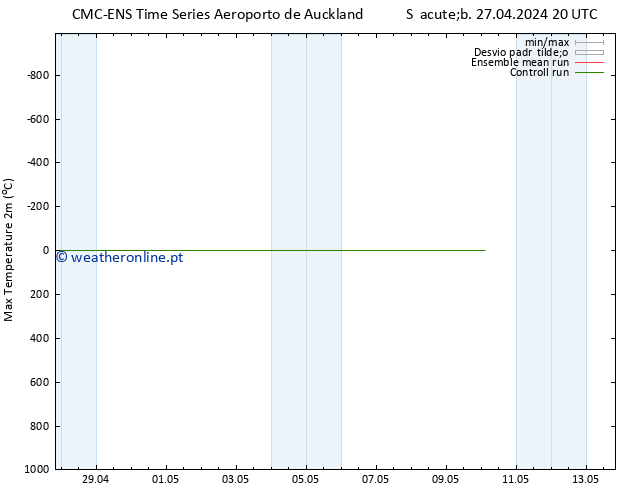 temperatura máx. (2m) CMC TS Ter 30.04.2024 02 UTC