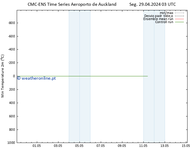 temperatura mín. (2m) CMC TS Seg 06.05.2024 21 UTC