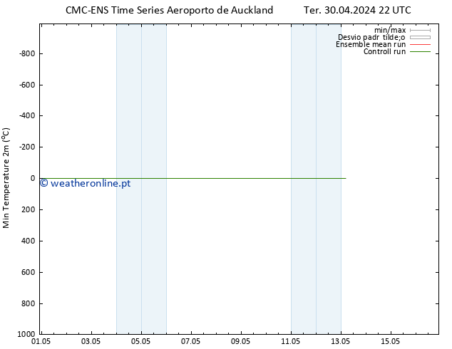 temperatura mín. (2m) CMC TS Sáb 04.05.2024 10 UTC