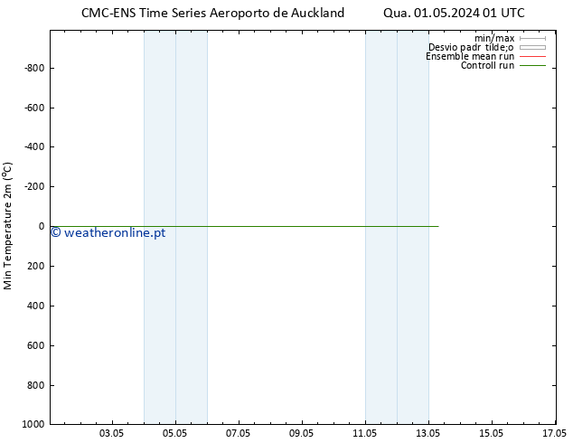 temperatura mín. (2m) CMC TS Qua 08.05.2024 13 UTC
