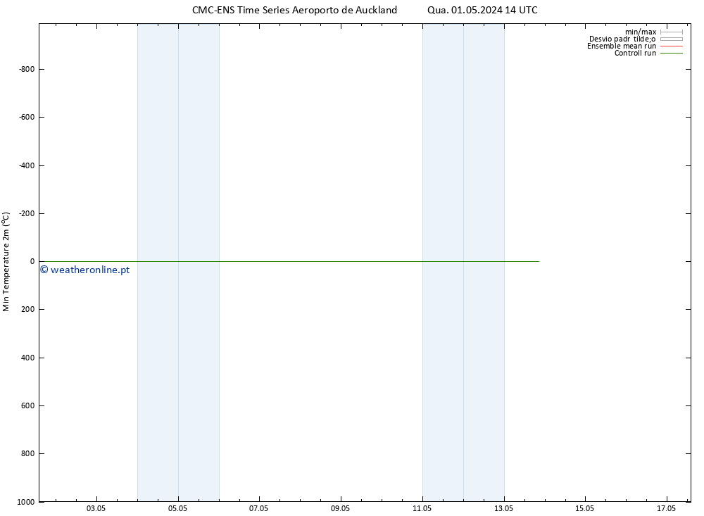 temperatura mín. (2m) CMC TS Qua 01.05.2024 20 UTC