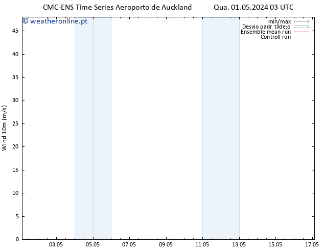 Vento 10 m CMC TS Sáb 04.05.2024 15 UTC