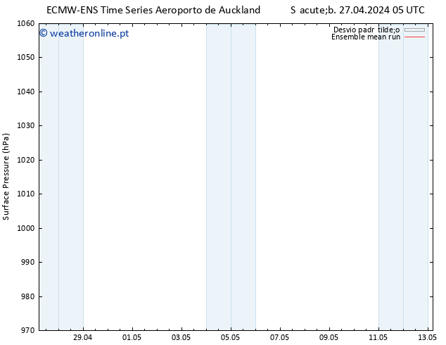 pressão do solo ECMWFTS Qua 01.05.2024 05 UTC