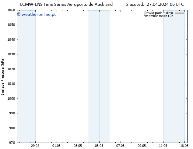 pressão do solo ECMWFTS Dom 28.04.2024 06 UTC
