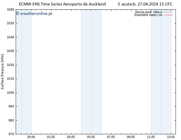 pressão do solo ECMWFTS Ter 30.04.2024 11 UTC