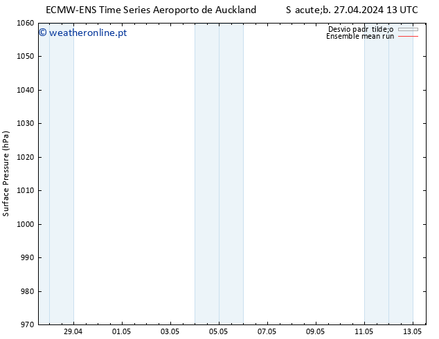 pressão do solo ECMWFTS Ter 30.04.2024 13 UTC