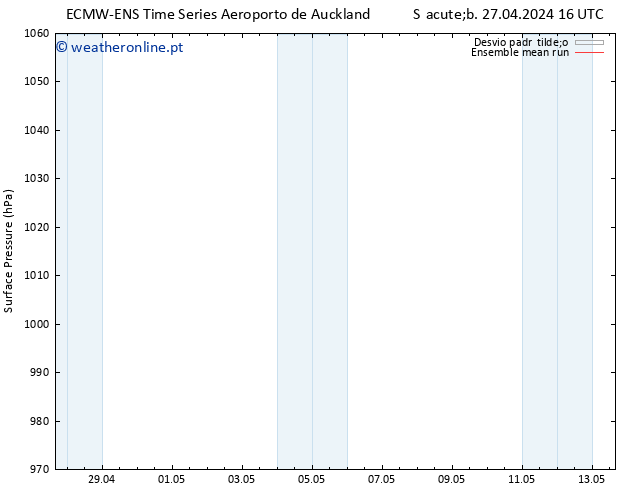 pressão do solo ECMWFTS Dom 28.04.2024 16 UTC