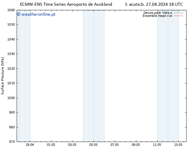 pressão do solo ECMWFTS Ter 30.04.2024 18 UTC