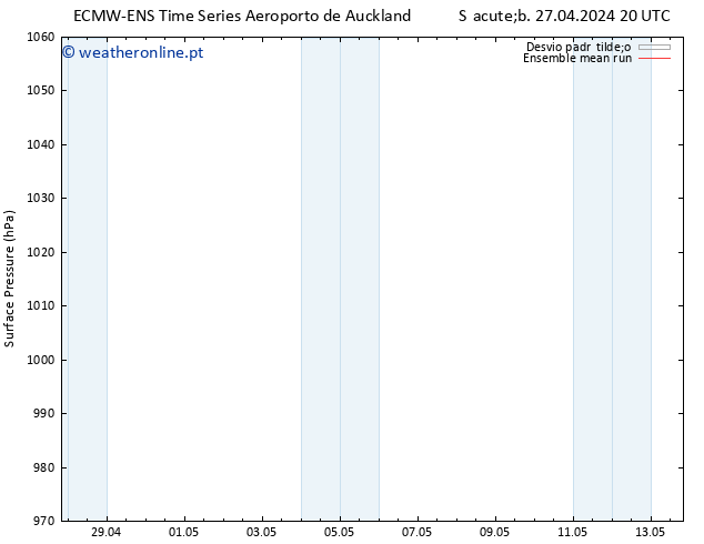 pressão do solo ECMWFTS Qui 02.05.2024 20 UTC