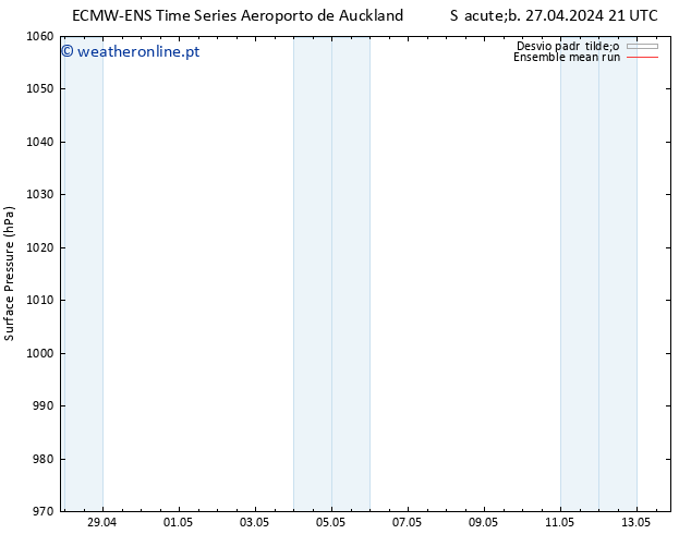 pressão do solo ECMWFTS Seg 06.05.2024 21 UTC