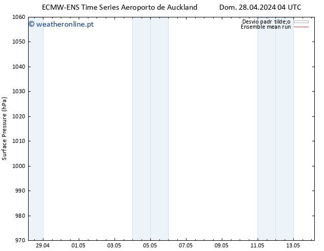 pressão do solo ECMWFTS Sáb 04.05.2024 04 UTC