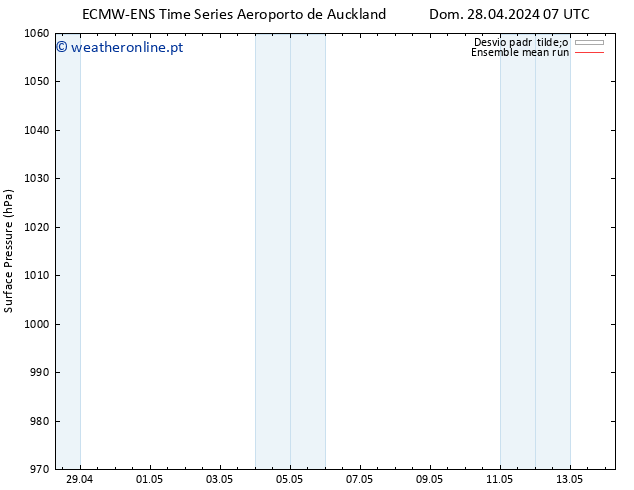 pressão do solo ECMWFTS Seg 29.04.2024 07 UTC