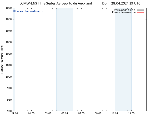 pressão do solo ECMWFTS Seg 29.04.2024 19 UTC
