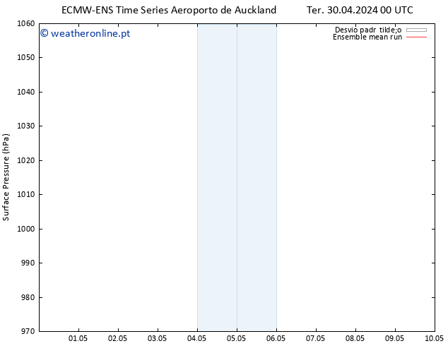 pressão do solo ECMWFTS Sex 03.05.2024 00 UTC