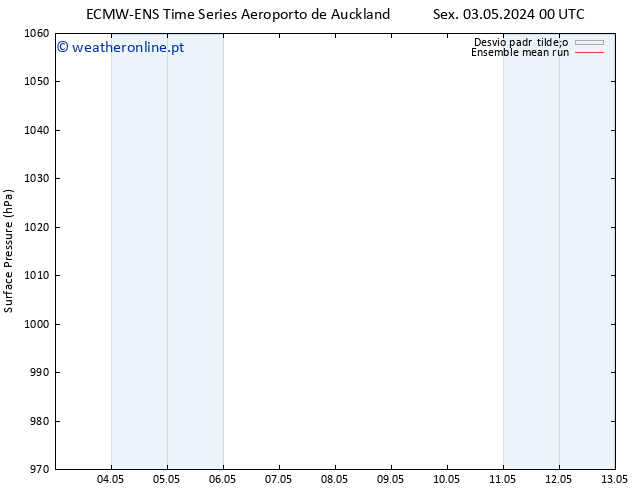 pressão do solo ECMWFTS Sáb 04.05.2024 00 UTC