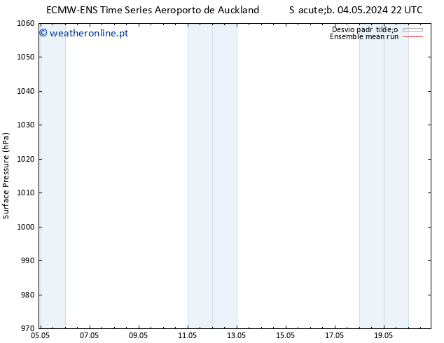 pressão do solo ECMWFTS Qui 09.05.2024 22 UTC