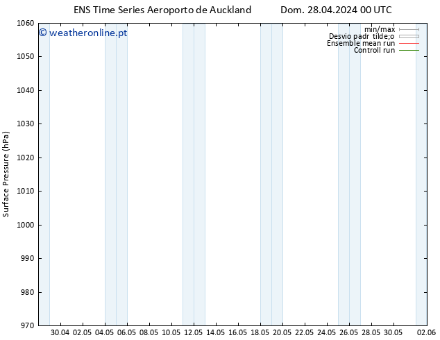 pressão do solo GEFS TS Dom 28.04.2024 06 UTC