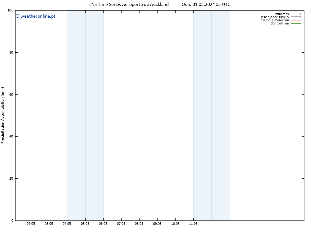 Precipitation accum. GEFS TS Dom 05.05.2024 09 UTC