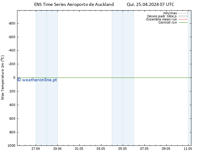 temperatura máx. (2m) GEFS TS Qua 01.05.2024 13 UTC