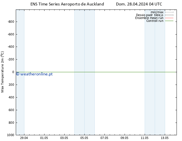 temperatura máx. (2m) GEFS TS Sáb 04.05.2024 22 UTC