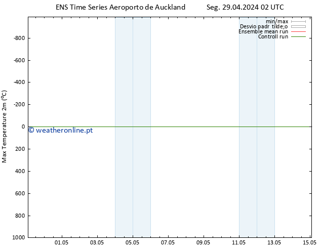temperatura máx. (2m) GEFS TS Sáb 04.05.2024 14 UTC