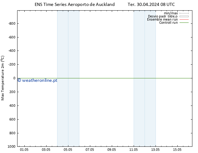 temperatura máx. (2m) GEFS TS Dom 05.05.2024 20 UTC