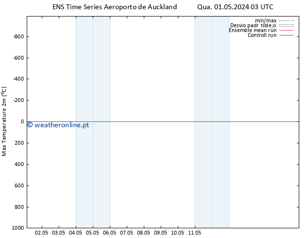 temperatura máx. (2m) GEFS TS Qui 09.05.2024 03 UTC