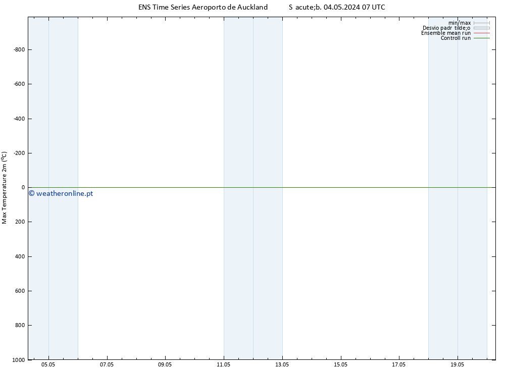 temperatura máx. (2m) GEFS TS Sex 10.05.2024 13 UTC