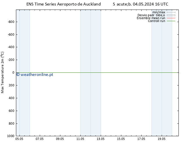 temperatura máx. (2m) GEFS TS Sex 10.05.2024 22 UTC