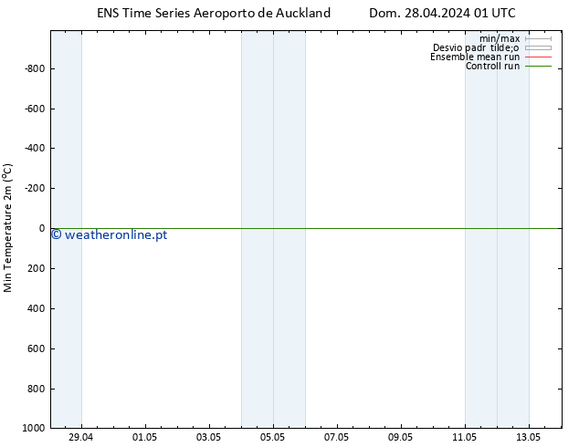 temperatura mín. (2m) GEFS TS Sáb 04.05.2024 19 UTC