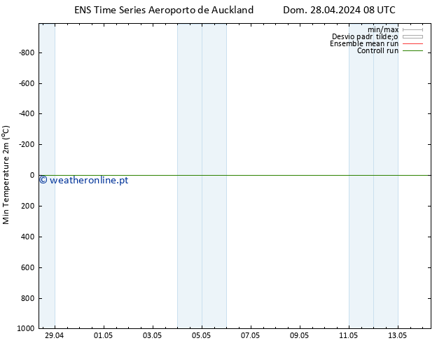 temperatura mín. (2m) GEFS TS Dom 05.05.2024 02 UTC