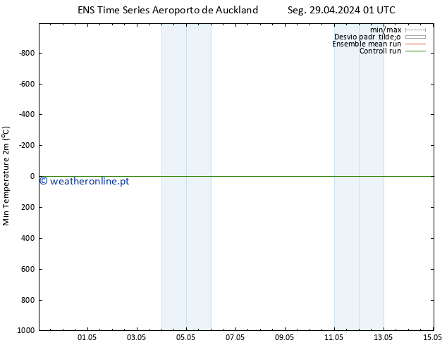 temperatura mín. (2m) GEFS TS Dom 05.05.2024 07 UTC