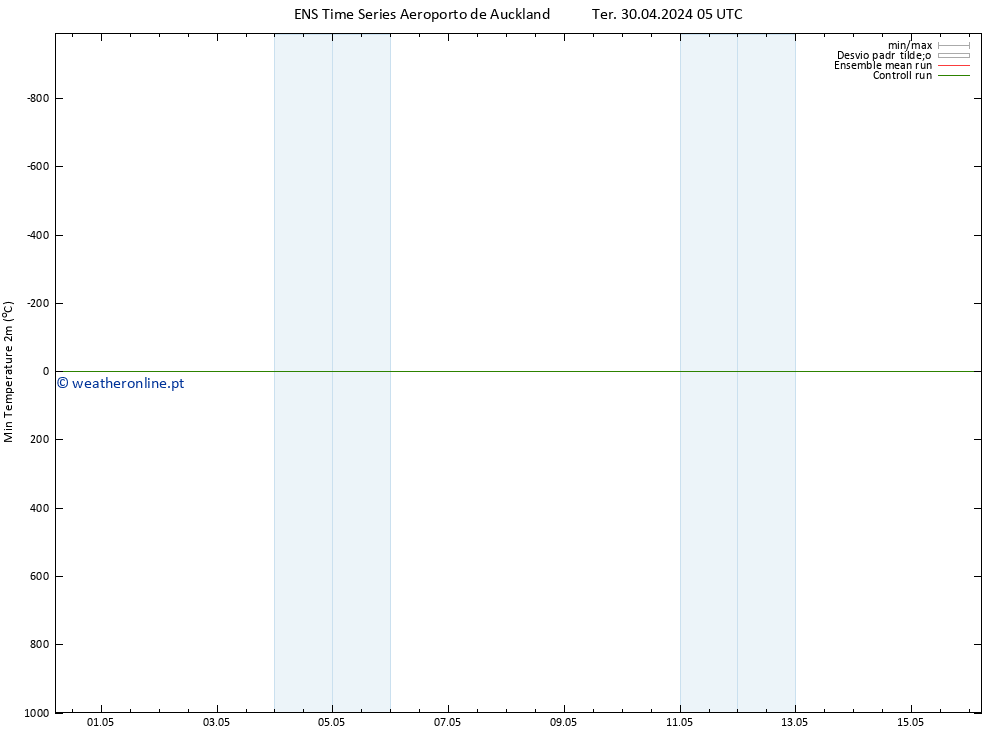 temperatura mín. (2m) GEFS TS Ter 07.05.2024 17 UTC