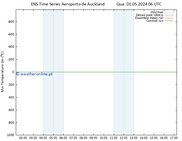 temperatura mín. (2m) GEFS TS Qua 08.05.2024 18 UTC