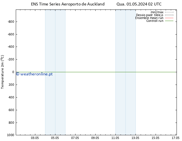 Temperatura (2m) GEFS TS Dom 05.05.2024 08 UTC
