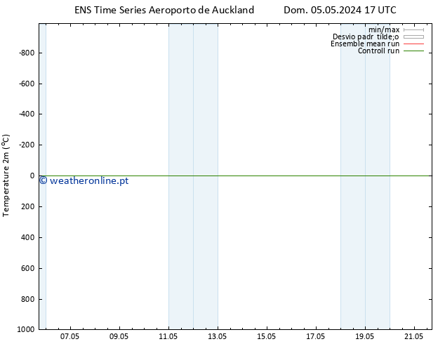 Temperatura (2m) GEFS TS Dom 05.05.2024 23 UTC
