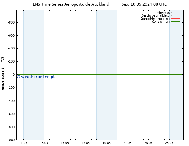 Temperatura (2m) GEFS TS Dom 19.05.2024 20 UTC
