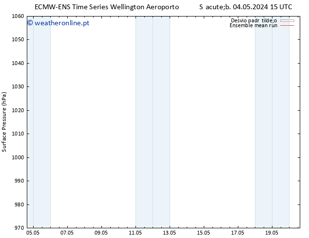 pressão do solo ECMWFTS Qui 09.05.2024 15 UTC