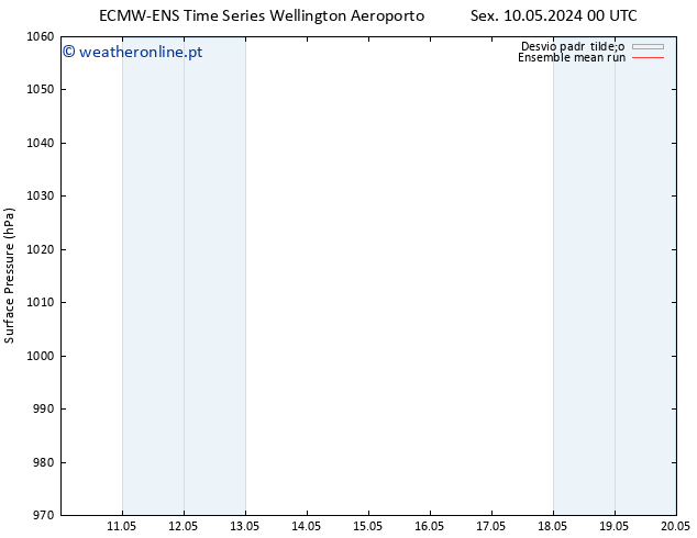 pressão do solo ECMWFTS Qua 15.05.2024 00 UTC