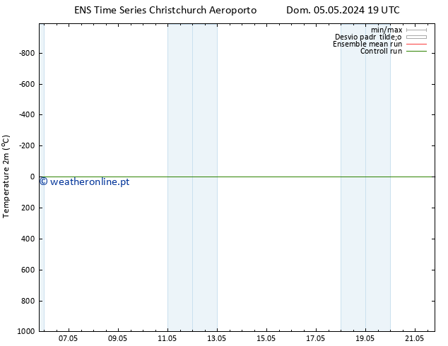 Temperatura (2m) GEFS TS Seg 06.05.2024 01 UTC