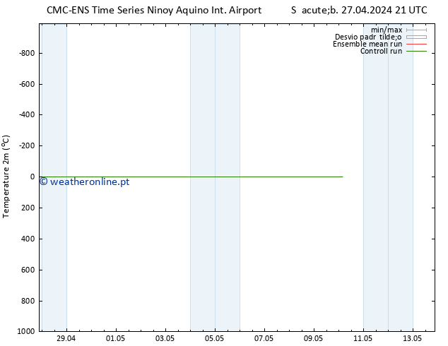 Temperatura (2m) CMC TS Ter 30.04.2024 21 UTC
