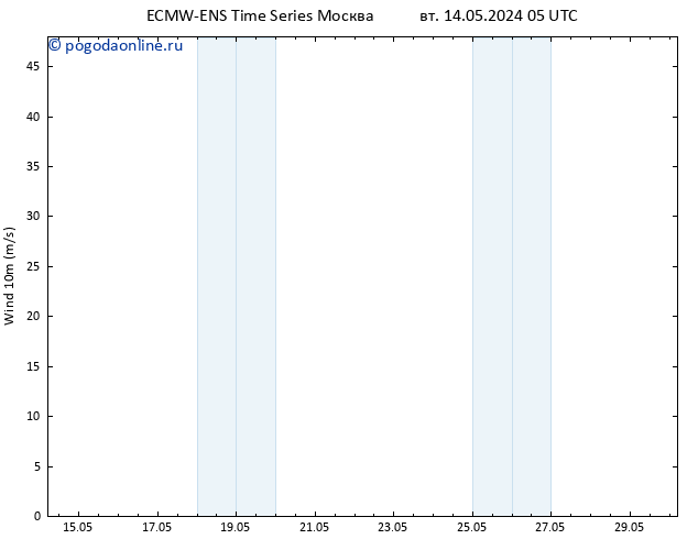 ветер 10 m ALL TS вт 14.05.2024 11 UTC
