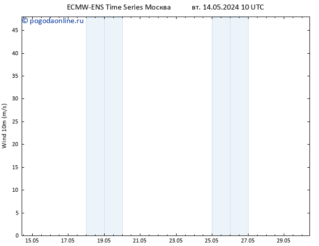 ветер 10 m ALL TS вт 14.05.2024 22 UTC
