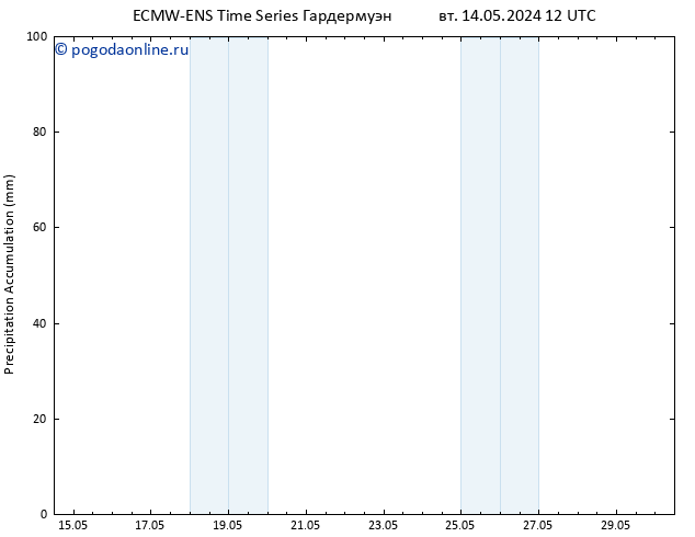 Precipitation accum. ALL TS пн 20.05.2024 12 UTC