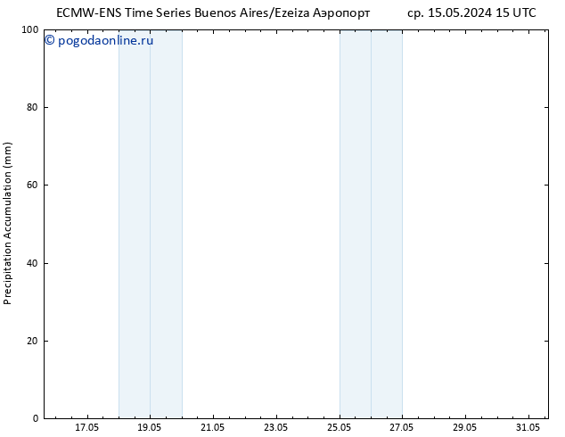 Precipitation accum. ALL TS пн 20.05.2024 09 UTC