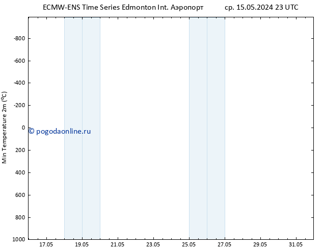 Темпер. мин. (2т) ALL TS Вс 19.05.2024 11 UTC