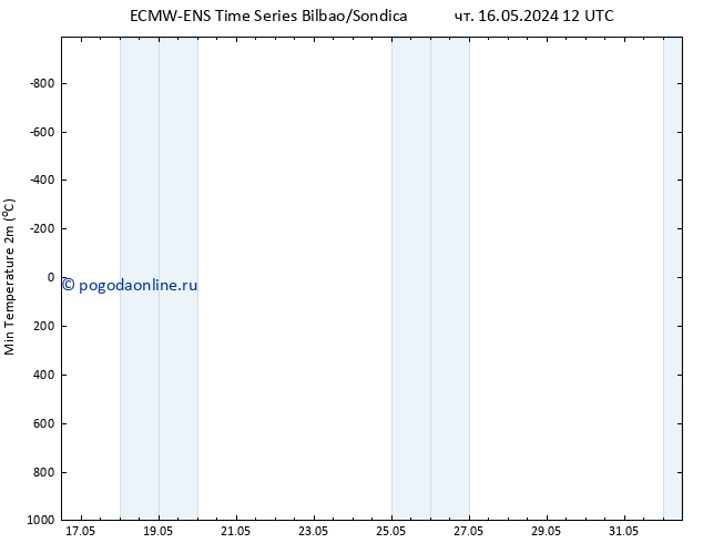 Темпер. мин. (2т) ALL TS чт 16.05.2024 18 UTC