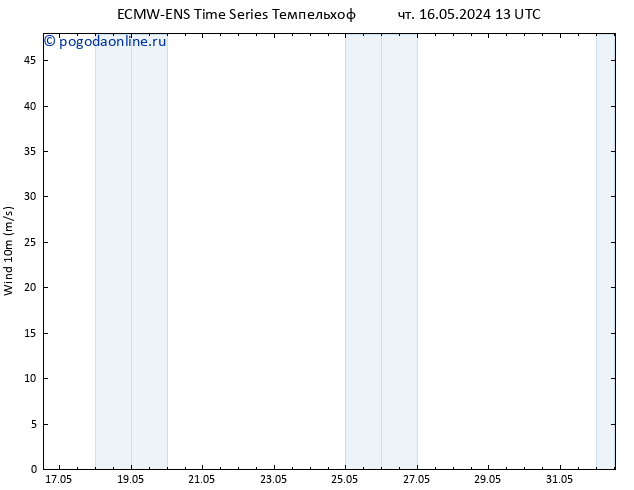 ветер 10 m ALL TS пт 17.05.2024 13 UTC